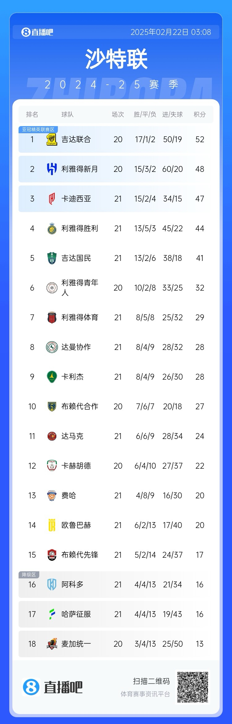 沙特聯(lián)積分榜：勝利五連勝遭終結(jié)，先賽落后榜首8分