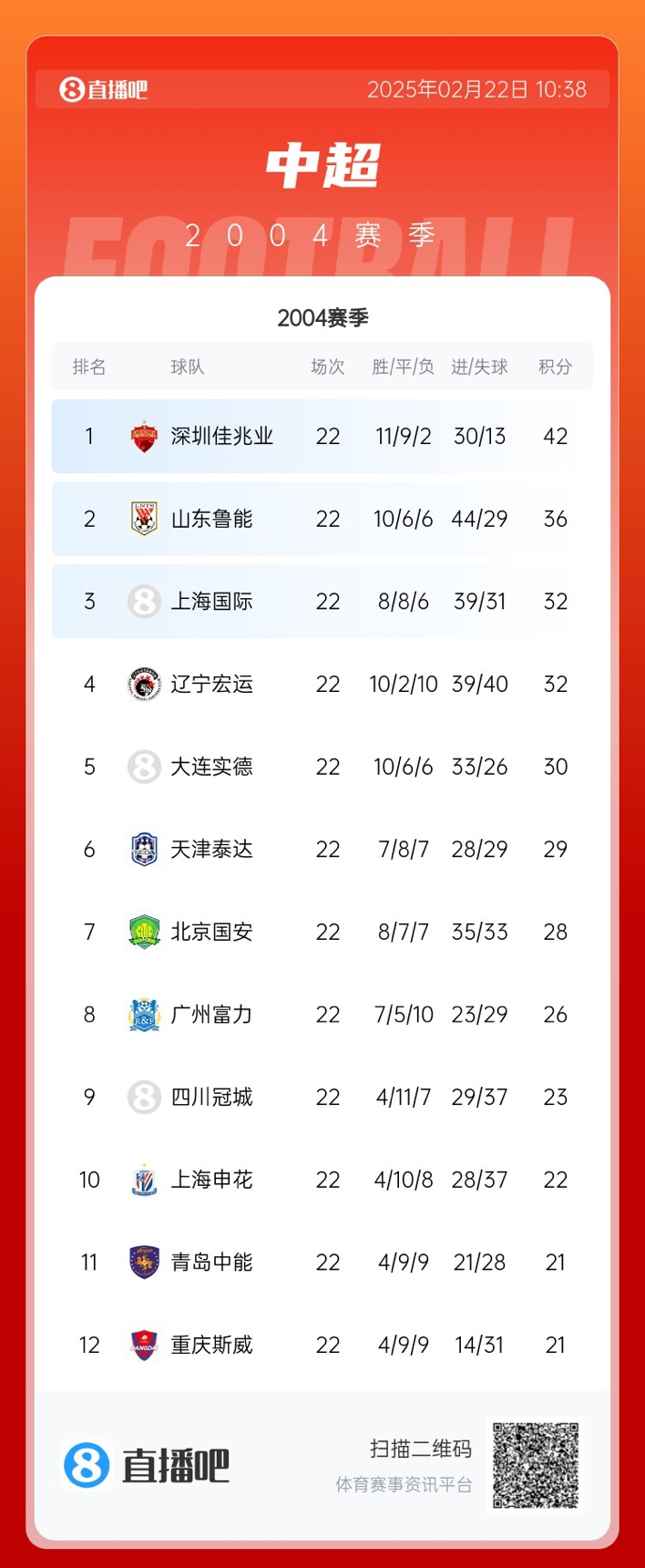 年代感！中超元年2004賽季積分榜：7隊解散，僅存5隊