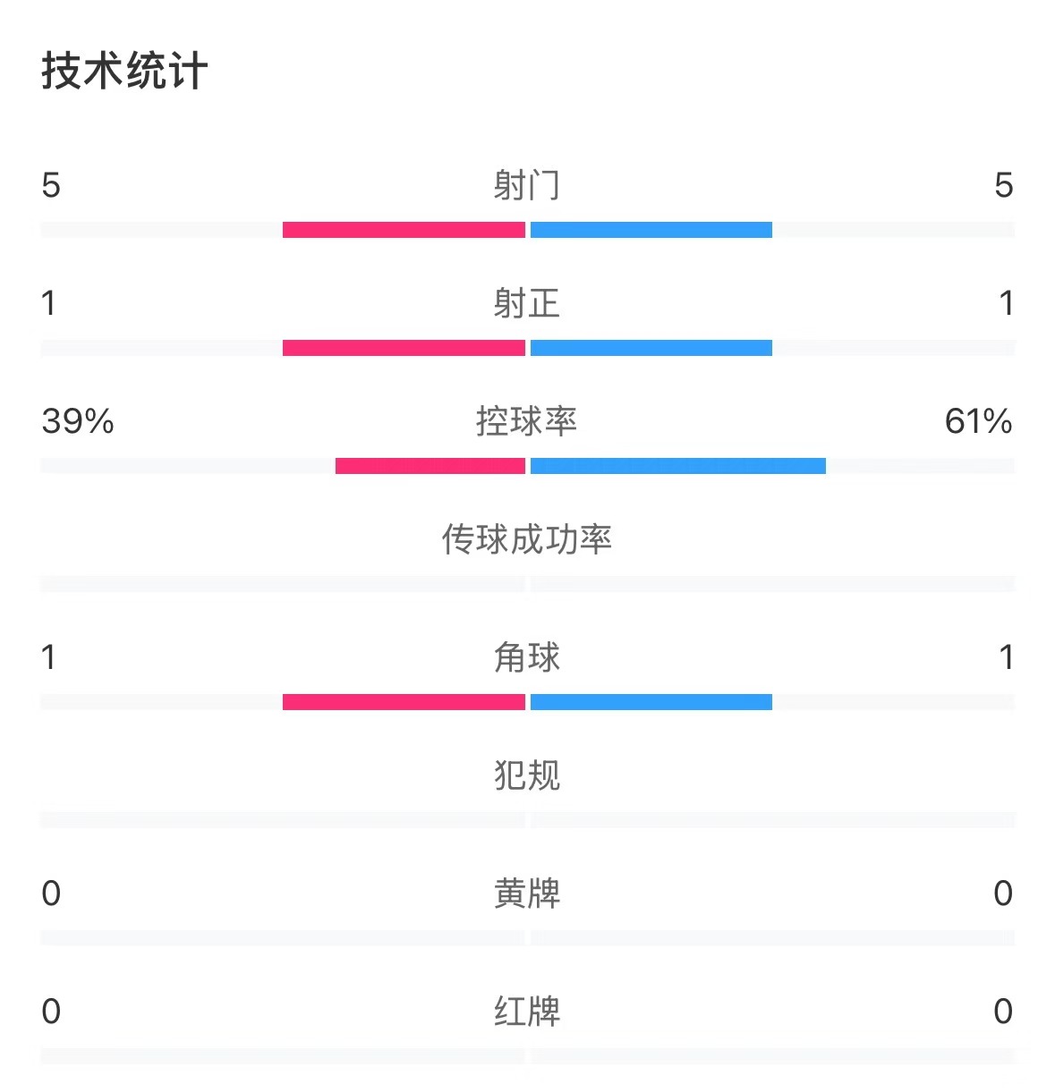 表現(xiàn)亮眼！國青半場控球率超6成，共5次射門&多次創(chuàng)造良機