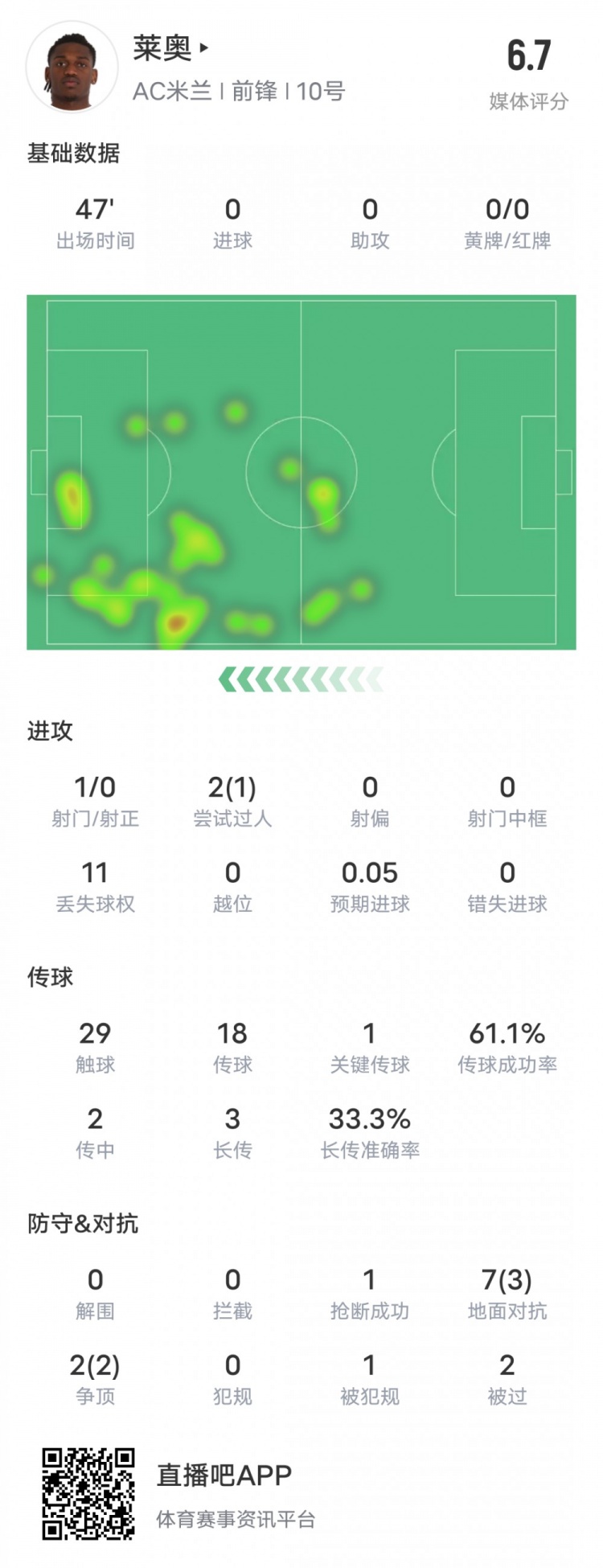 萊奧本場(chǎng)比賽數(shù)據(jù)：1過人成功1關(guān)鍵傳球11次丟失球權(quán)，評(píng)分6.7