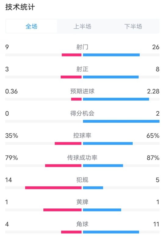 都靈2-1米蘭全場(chǎng)數(shù)據(jù)：射門9-26，射正3-8，控球率35%-65%