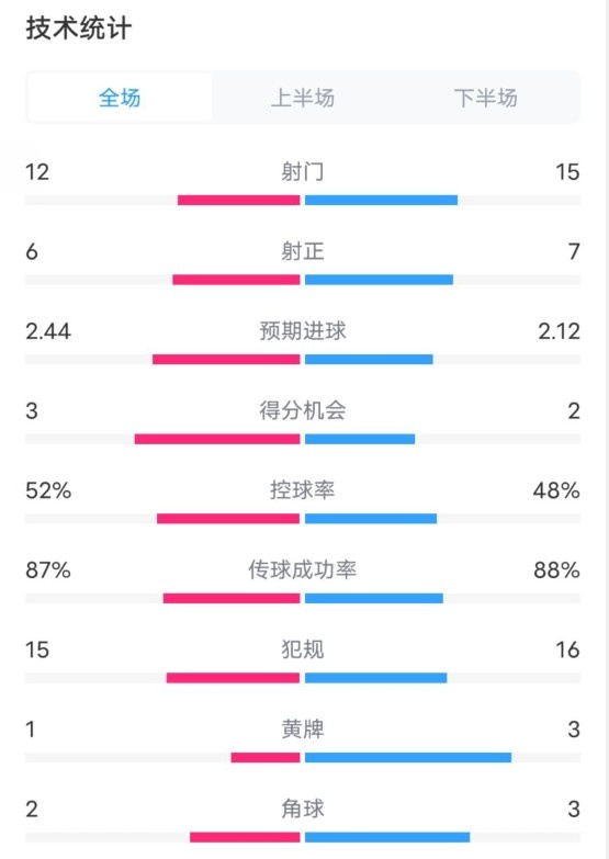 維拉2-1切爾西數(shù)據(jù)：射門12-15，射正6-7，控球率52%-48%