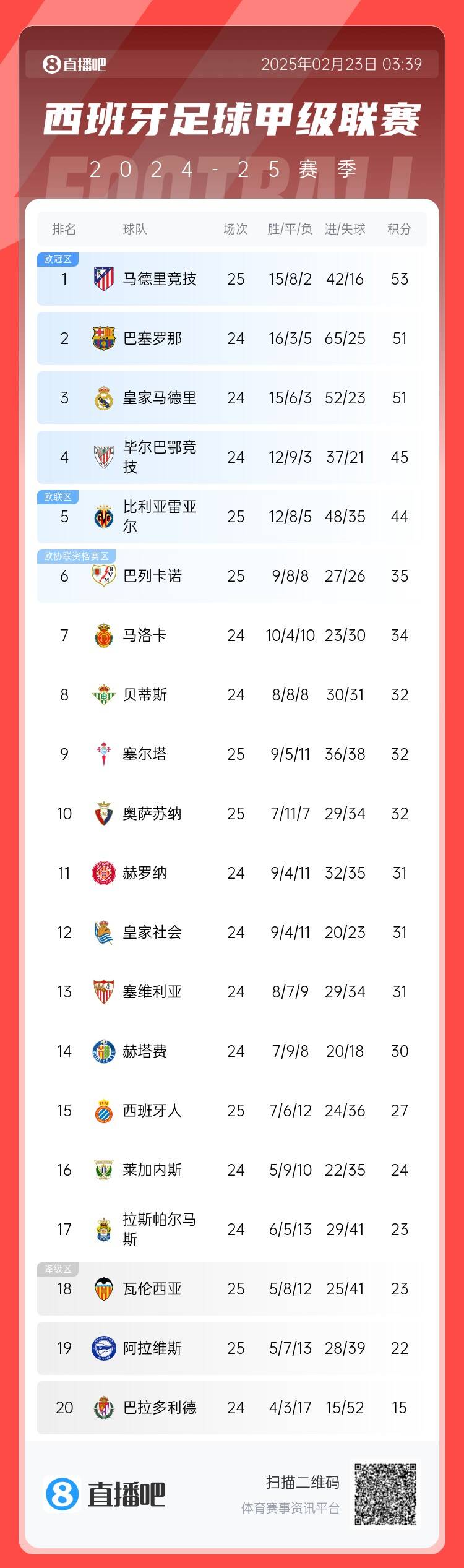 西甲積分榜：馬競(jìng)先賽2分領(lǐng)跑 巴薩、皇馬同分暫居二三位
