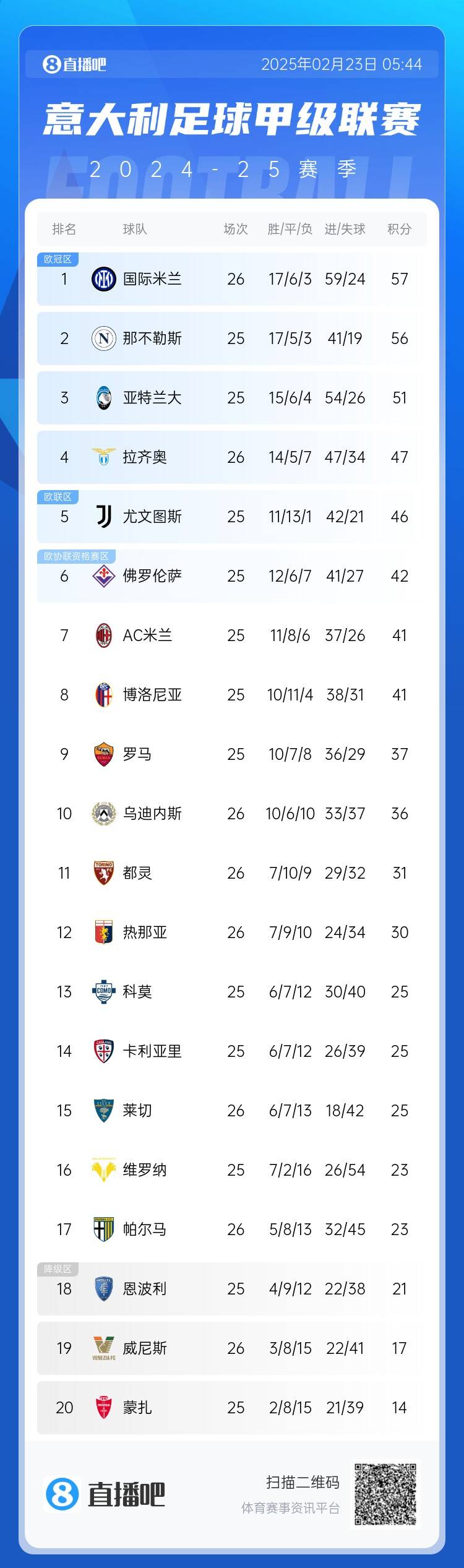 意甲積分榜：國(guó)米先賽1分登頂，那不勒斯第2、亞特蘭大第3