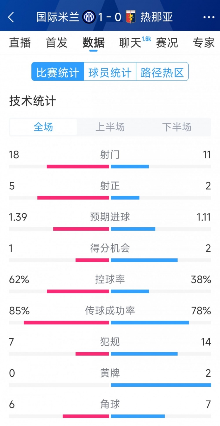 國(guó)米1-0熱那亞全場(chǎng)數(shù)據(jù)：射門18-11，射正 5-2，得分機(jī)會(huì)1-2