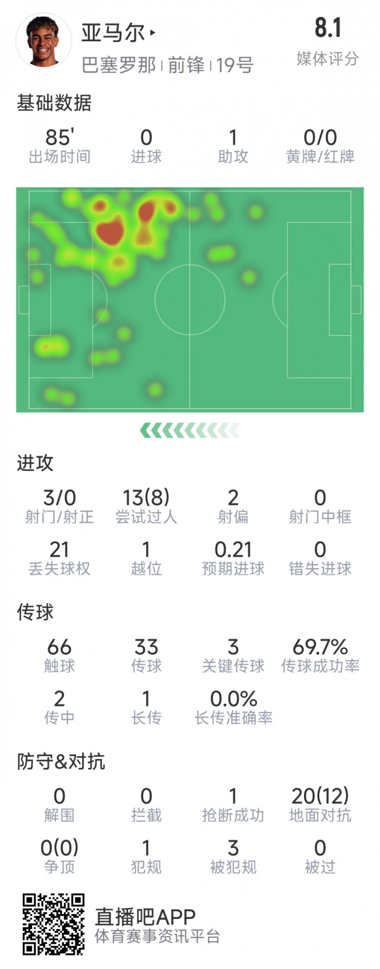 亞馬爾本場(chǎng)數(shù)據(jù)：1次助攻，3射0正，3次關(guān)鍵傳球，8次成功過(guò)人