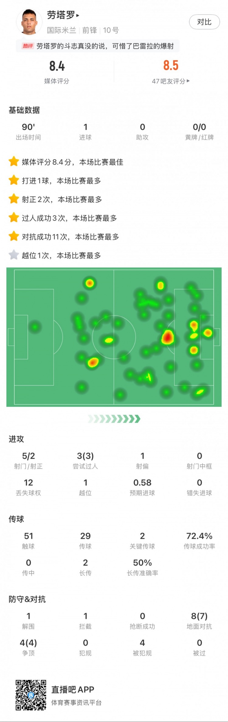 勞塔羅全場(chǎng)數(shù)據(jù)：進(jìn)1球，5次射門2次射正，3次過(guò)人，2次關(guān)鍵傳球
