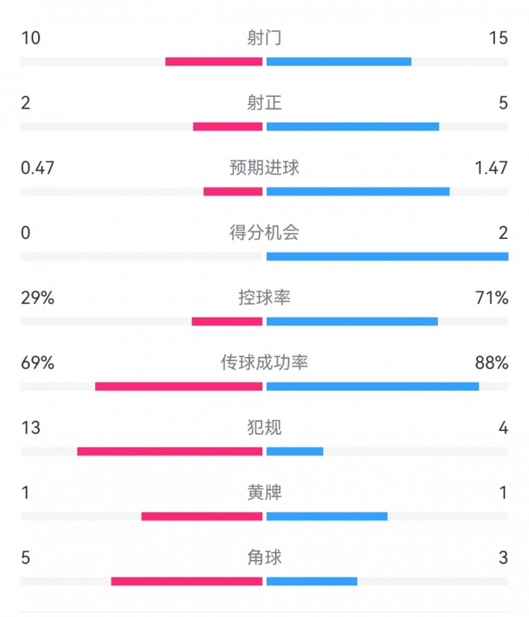 巴薩2-0拉帕數(shù)據(jù)：射門15-10，射正5-2，得分機(jī)會(huì)2-0，犯規(guī)4-13