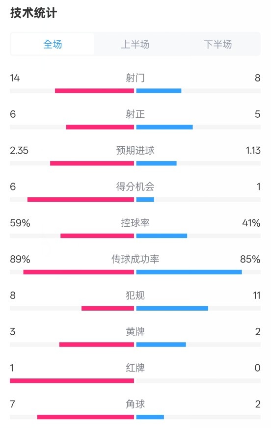 邁阿密國際2-2紐約城數(shù)據(jù)：射門14-8，射正6-5，控球率59%-41%