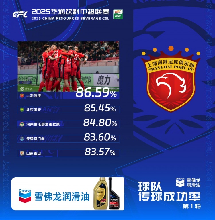 中超首輪傳球成功率排行榜：上海海港86.59%，高居第一