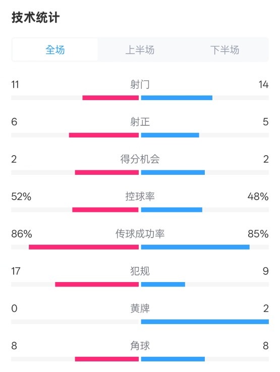 皇社0-1皇馬數(shù)據(jù)：射門11-14，射正6-5，控球率52%-48%，犯規(guī)17-9