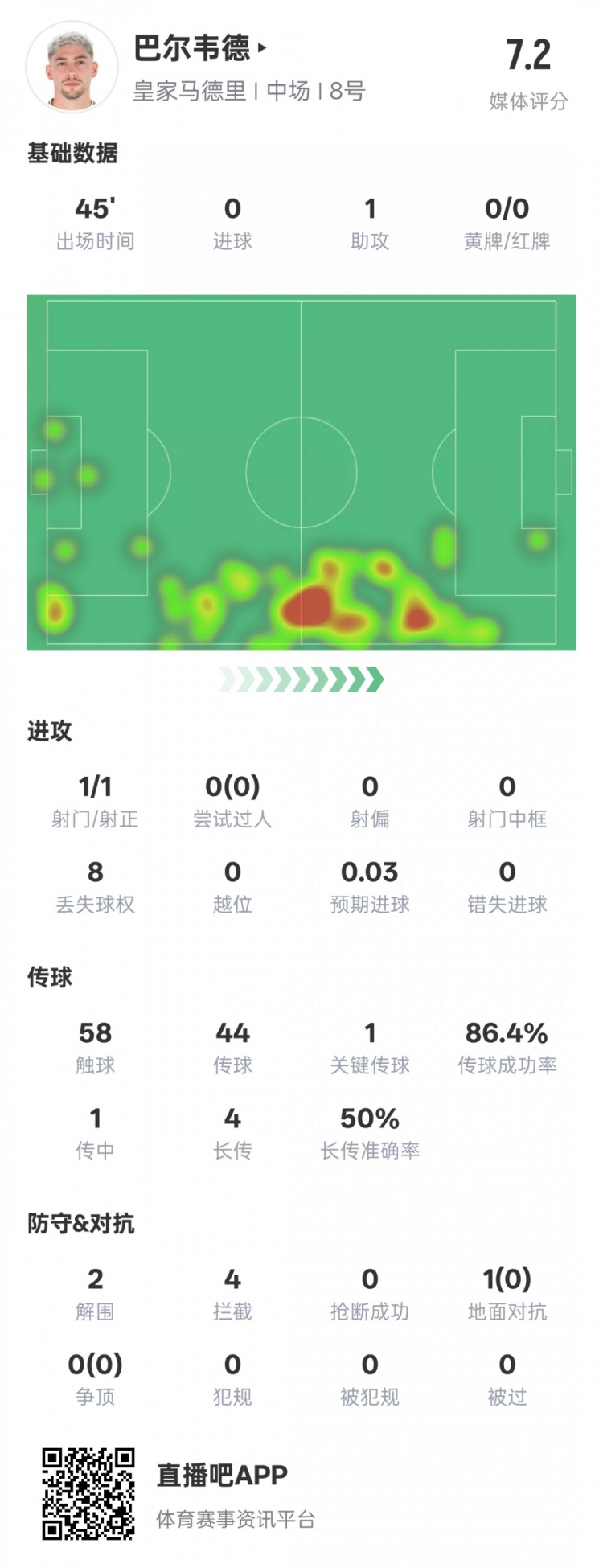 巴爾韋德半場數(shù)據(jù)：1助攻1關(guān)鍵傳球2解圍4攔截，評分7.2