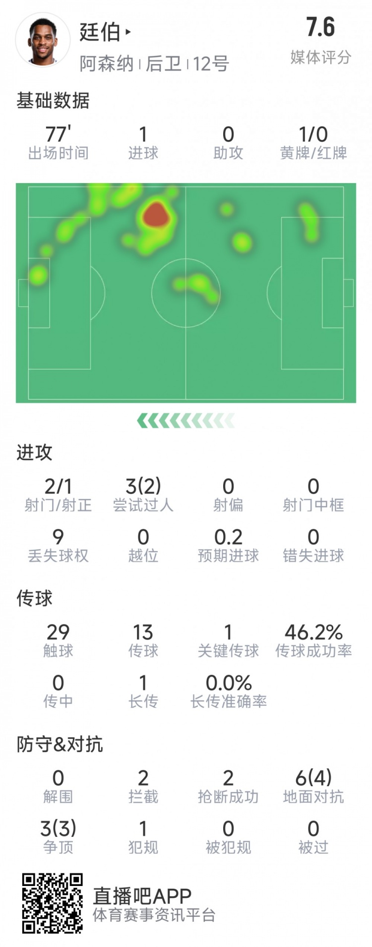 廷伯本場數(shù)據(jù)：1粒進(jìn)球，2次射門，2攔截，2搶斷，9對(duì)抗7成功