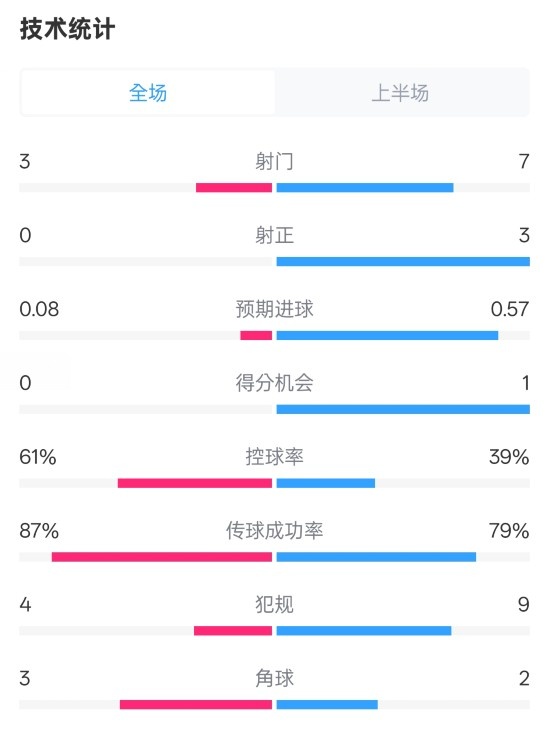 皇社半場0-0曼聯(lián)數(shù)據：射門3-7，射正0-3，控球率61%-39%