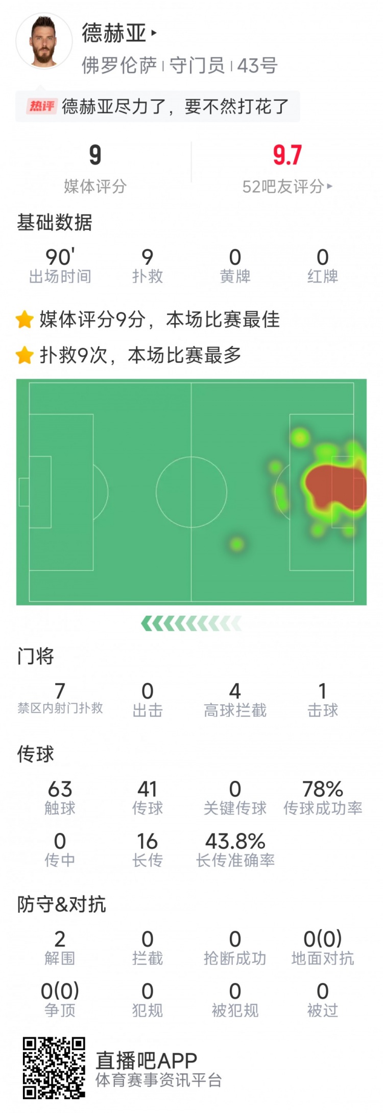 盡力局！德赫亞本場貢獻9次撲救，難阻球隊1-2不敵那不勒斯