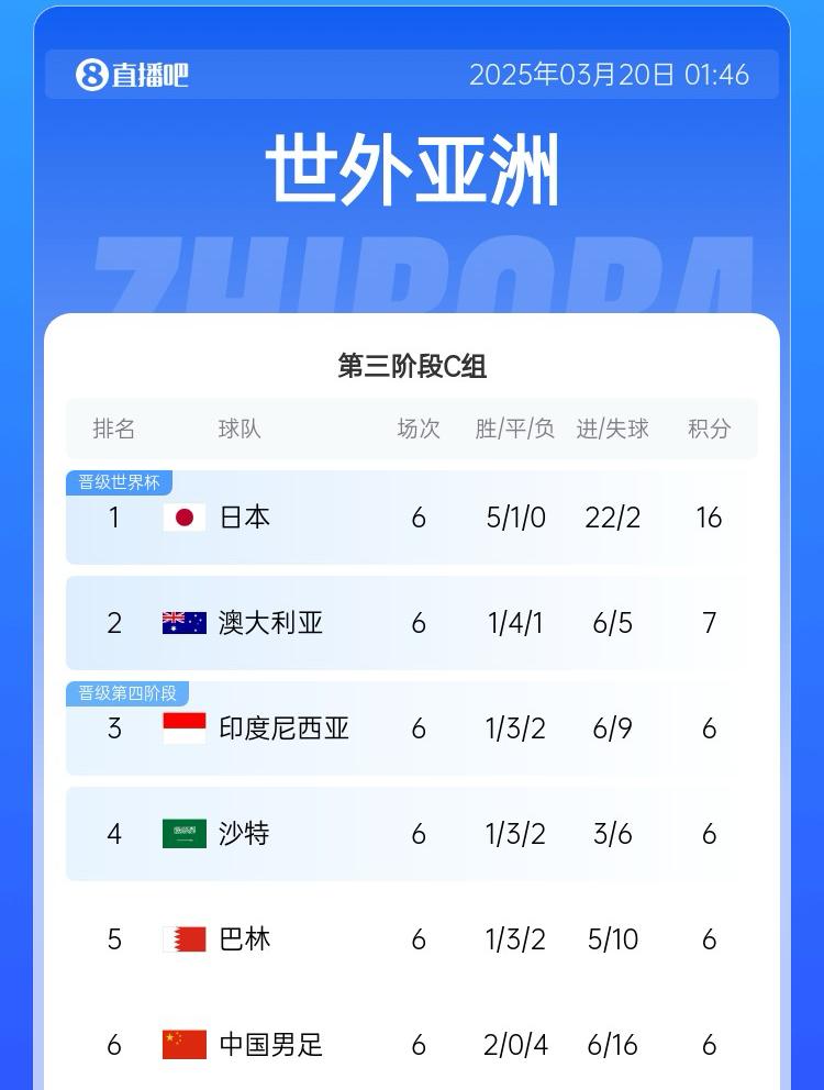 國足目前出線概率：直接晉級(jí)2.6%，進(jìn)下一輪26.7%，出局70.7%