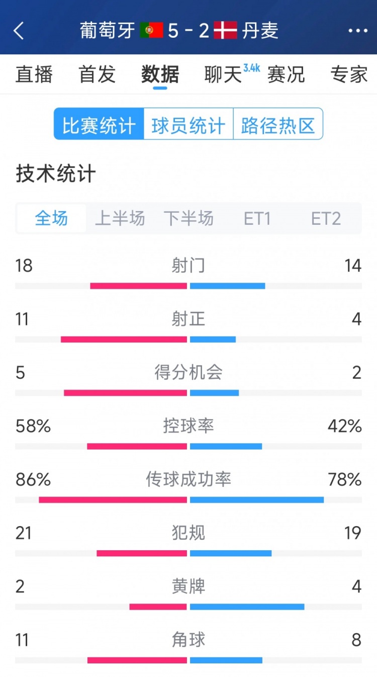 葡萄牙5-2丹麥120分鐘數(shù)據(jù)：射門18-14，射正11-4