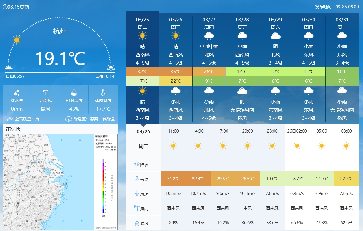 坐鎮(zhèn)杭州戰(zhàn)澳洲！杭州今日氣溫17-32℃，國足比賽時26.5℃左右