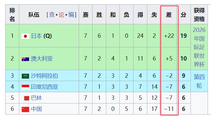 天坑！國足凈勝球-11，18強(qiáng)中最差，同分爭四情況下恐成大隱患