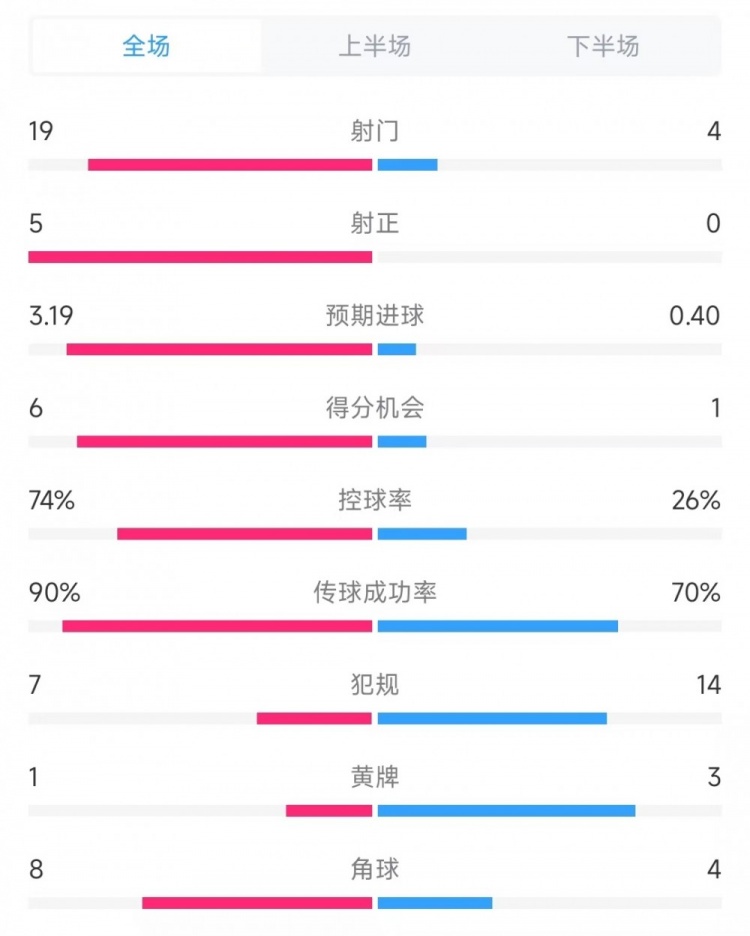 巴薩vs奧薩蘇納數(shù)據(jù)：射門19比4、射正5比0、控球率74%比26%
