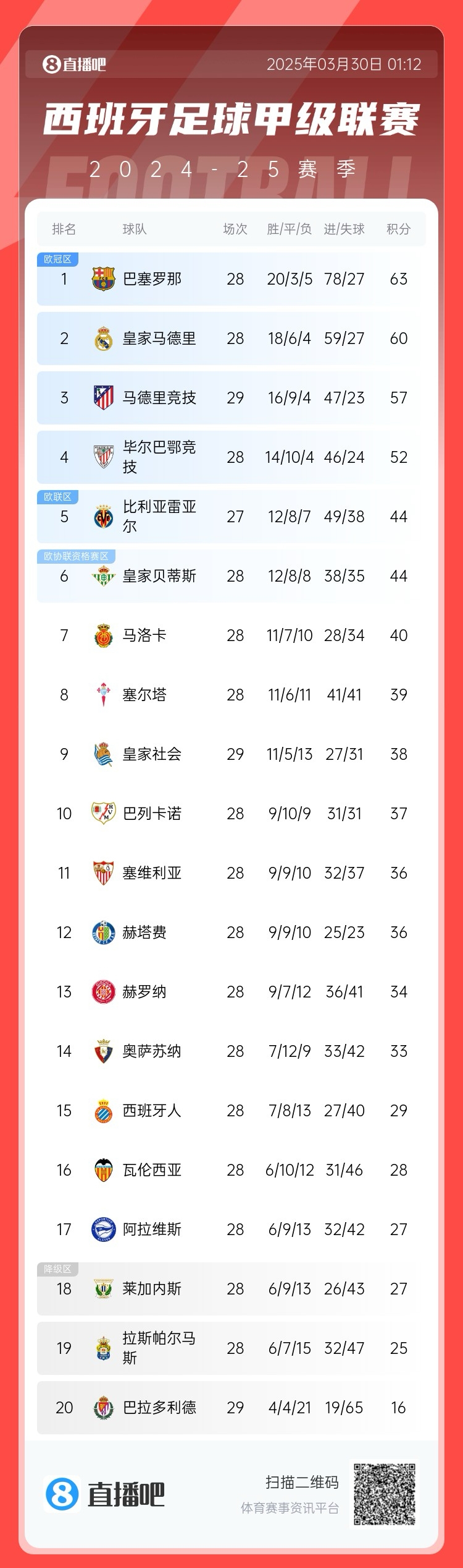 退出爭(zhēng)冠？西甲積分榜：馬競(jìng)聯(lián)賽3場(chǎng)不勝，先賽落后巴薩6分
