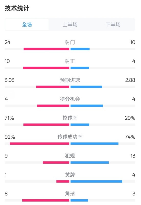 皇馬3-2萊加內(nèi)斯全場(chǎng)數(shù)據(jù)：射門(mén)24-10，射正10-4，控球率71%-29%